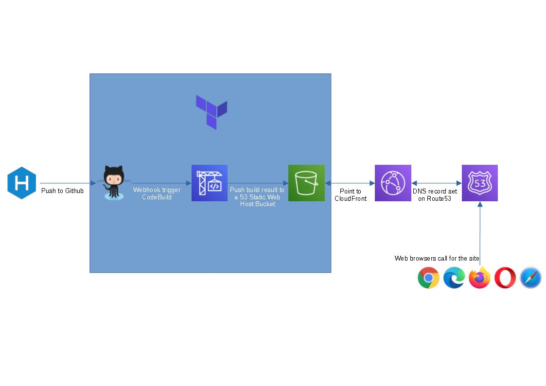 aws waf terraform